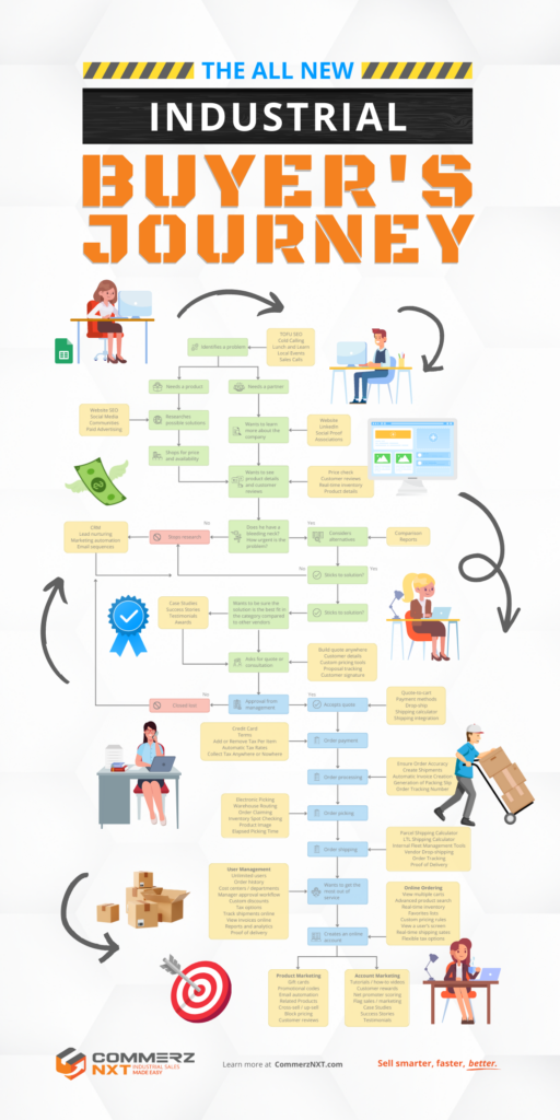 industrial end user buyer journey